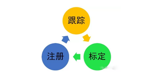 跟蹤、標定和注冊是AR系統(tǒng)研究的三個核心問題.png