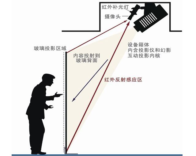 互動多媒體，墻面互動投影