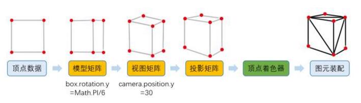 Three.js頂點(diǎn)處理流程
